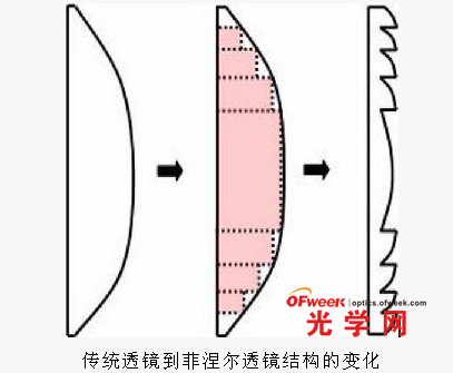 解析菲涅尔透镜的原理及应用