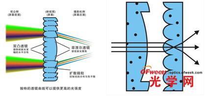 解析菲涅尔透镜的原理及应用 ofweek光学网移动版