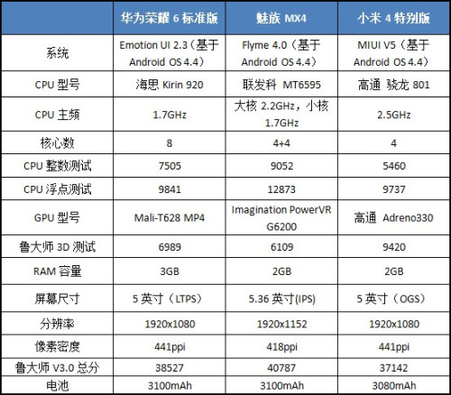 魅族mx4/华为荣耀6/小米4对比评测:双十一残酷厮杀的背后