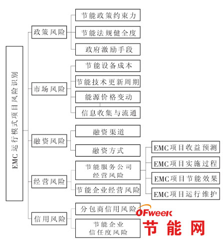 合同能源管理项目风险及应对策略分析