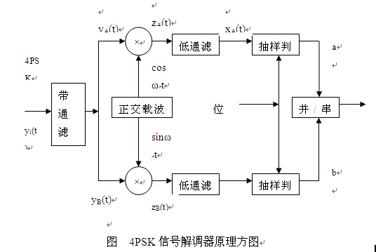 基于matlab的qpsk信号调制技术及其频谱分析