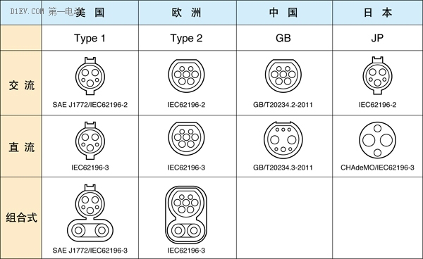 目前,各国使用的充电器林林总总,仅从充电插头接口的形状上就可以