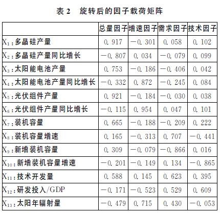 关于我国太阳能产业的国际竞争力的在职毕业论文范文