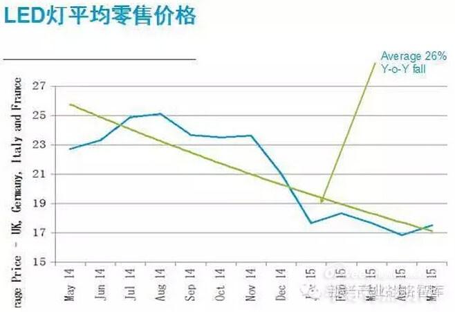 【权威分析】LED照明在欧洲\/中东\/非洲三大区