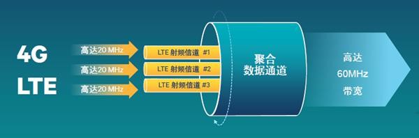 运营商换帅尘埃落定 4g网络竞争再拼载波聚合