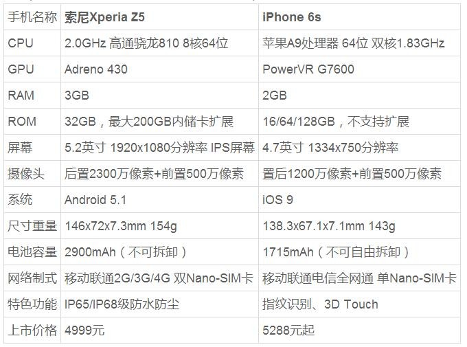 iphone 6s/索尼z5全面对比评测:iphone胜在性能 索尼拍照略胜一筹