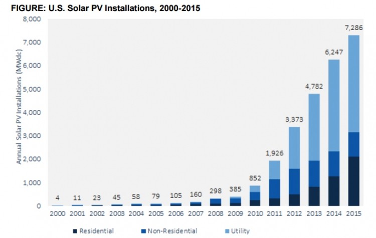 2015美国各州太阳能装机量排行榜出炉 - OFw