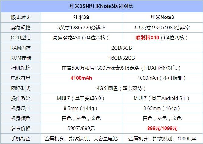 红米note3与红米3s对比评测:高通骁龙430到底有多强!