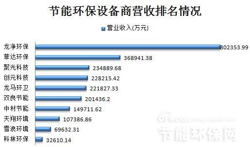 十家节能环保设备上市公司营收及净利润排名(