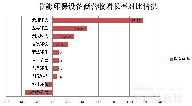 十家节能环保设备上市公司营收及净利润排名(