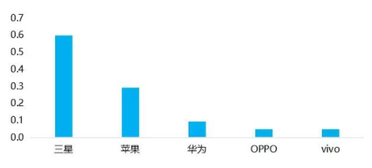 2017-2020年全面屏手机及产业链前景分析报告之品牌篇