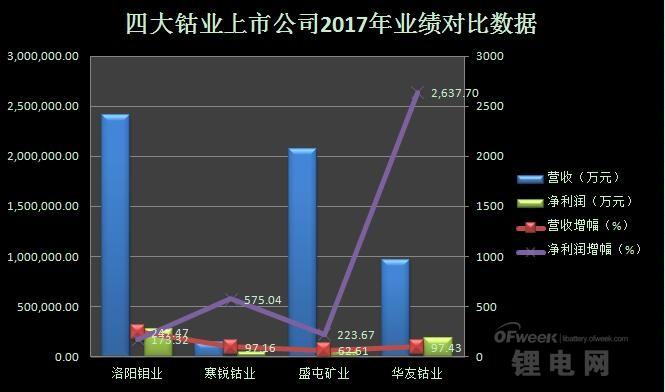 A股四大钴业上市公司业绩对比及市场分析