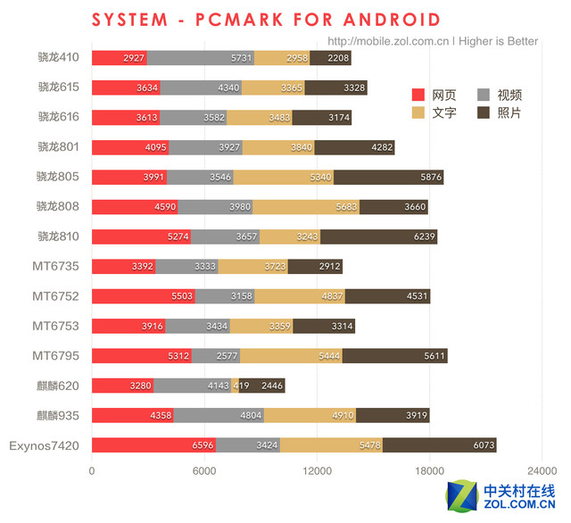 麒麟935/骁龙810/exynos7420处理器对比评测 麒麟950逆袭?