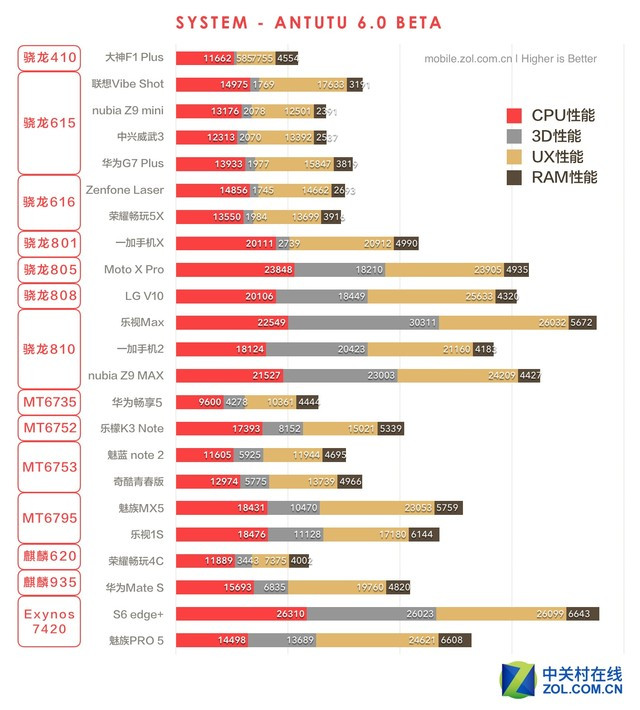 麒麟935/骁龙810/exynos7420处理器对比评测 麒麟950逆袭?