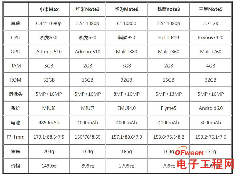 这五款手机分别是小米max(3gb 32gb版,红米note3(标配全网通版)